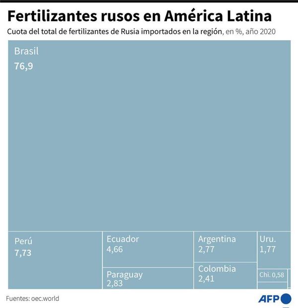 Falta de fertilizantes por guerra lleva a Latinoamérica a buscar alternativas - Mundo - ABC Color