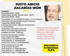 Justo Zacarías prestó millones - Política - ABC Color