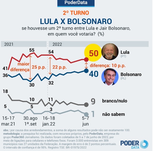 Lula arrasa en las encuestas y Bolsonaro está cada vez más lejos de la reelección - El Trueno