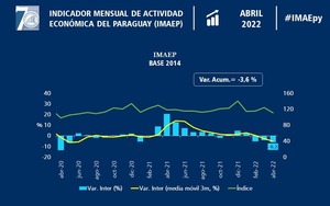 La actividad económica cayó 3,6% en el primer cuatrimestre del año - MarketData