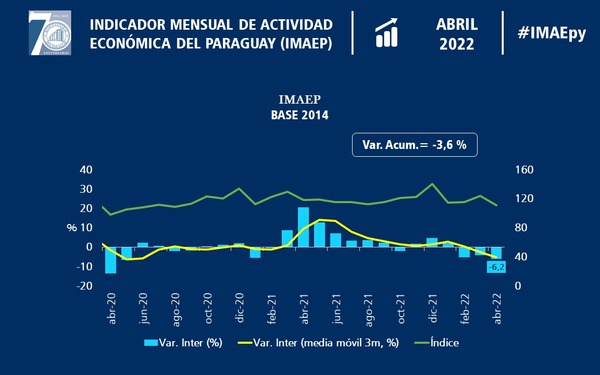 La actividad económica cayó 3,6% en el primer cuatrimestre del año - MarketData