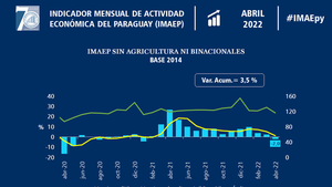 Actividad económica se deteriora y acumula caída de -3,6% hasta abril