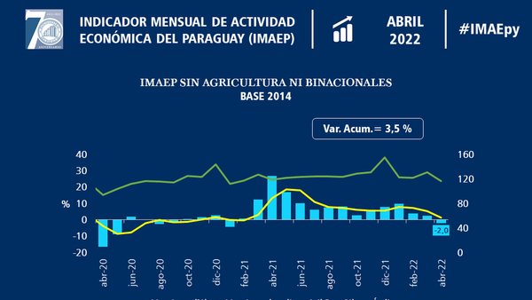 Actividad económica se deteriora y acumula caída de -3,6% hasta abril