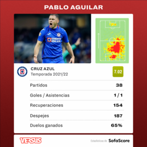 Versus / Los grandes números de Pablo Aguilar en su última temporada en México - PARAGUAYPE.COM