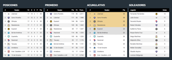 ¿Cómo está la lucha por el título, tabla de goleadores y promedio? - PARAGUAYPE.COM