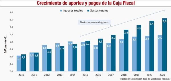 Urgen las reformas para reencauzar el funcionamiento financiero del sistema público - Económico - ABC Color