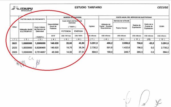 Itaipú: Tarifa de US$ 18,75/kW-mes para 2022 figuraba en resoluciones del 2020 - Economía - ABC Color