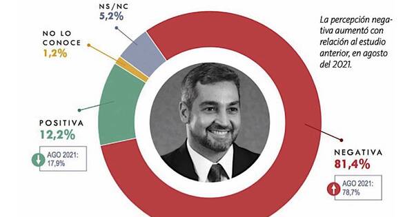 La Nación / Calificación de Abdo se derrumba, según la encuesta de CELAG