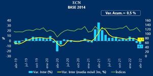 Ventas cayeron en abril, según estimador de negocios del BCP - Economía - ABC Color