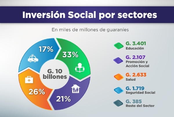 Diario HOY | Inversión social: mayor porcentaje fue a educación, según Hacienda