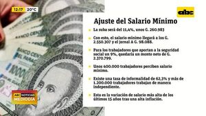 Asicompar propone reajuste del salario mínimo desde octubre - ABC Noticias - ABC Color