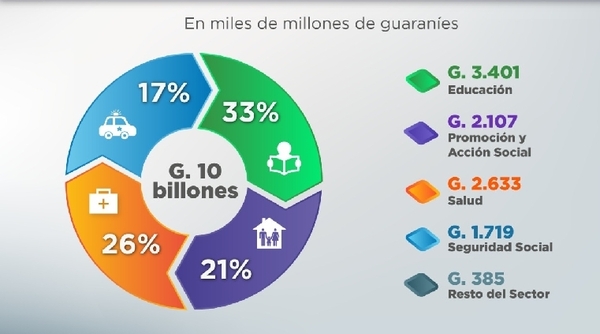 Gasto Social se incrementó en un 8% al cierre del quinto mes del año