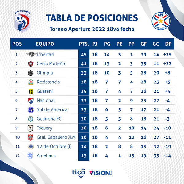 Cerro gana y acorta diferencias con Libertad en la pelea por el Apertura - .::Agencia IP::.