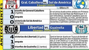 Libertad, por volver a ampliar ventaja - Fútbol - ABC Color
