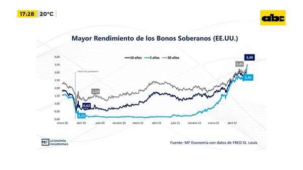 Inflación en los EE.UU. y el impacto en nuestro mercado - Factor Clave - ABC Color