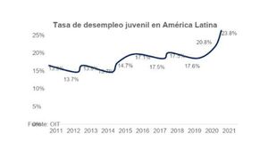 Desempleo juvenil al alza impactaría negativamente en el crecimiento | Columnas | 5Días