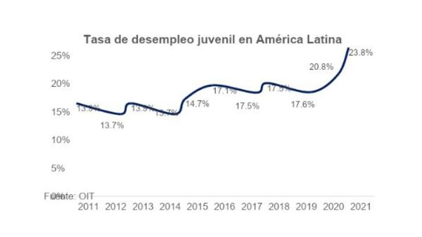 Desempleo juvenil al alza impactaría negativamente en el crecimiento | Columnas | 5Días