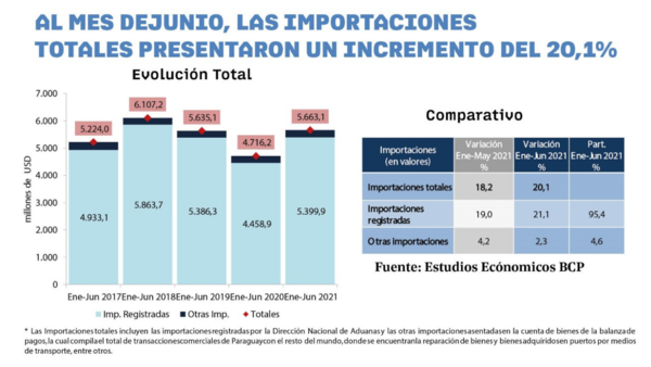 Auguran un segundo semestre más positivo para las importaciones | Importaciones | 5Días
