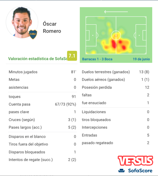 Versus / Con Óscar Romero de titular, Boca gana y alcanza la cima del fútbol argentino - PARAGUAYPE.COM