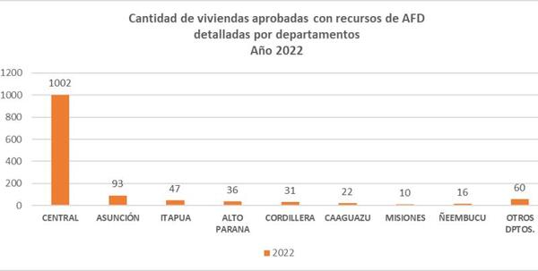 AFD aprueba créditos para viviendas por USD 58 millones