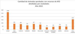 La AFD aumentó 48% financiamiento en diferentes productos