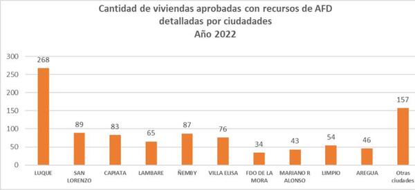 La AFD aumentó 48% financiamiento en diferentes productos