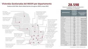 El MUVH gestionó cerca de 28.600 soluciones habitacionales en todo el país