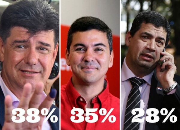 La encuesta que da ganador a Efraín suma 101%