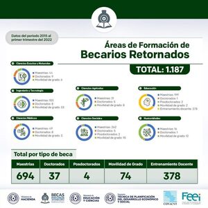 Becal ya cuenta con 1.187 beneficiarios retornados al país - .::Agencia IP::.
