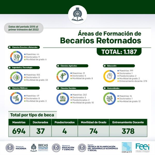 Becal ya cuenta con 1.187 beneficiarios retornados al país - .::Agencia IP::.