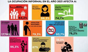 El 64,2% de las personas ocupadas están en la informalidad, según INE - Economía - ABC Color