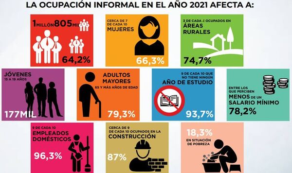 El 64,2% de las personas ocupadas están en la informalidad, según INE - Economía - ABC Color