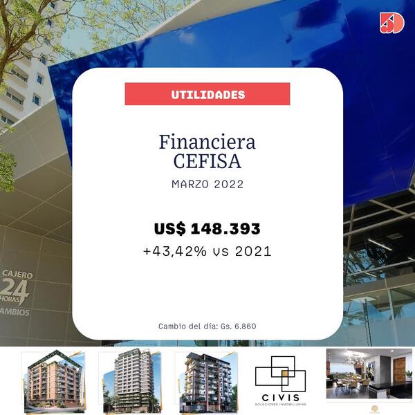 Financiera CEFISA reportó un aumento en marzo 2022 en sus utilidades | Financieras | 5Días