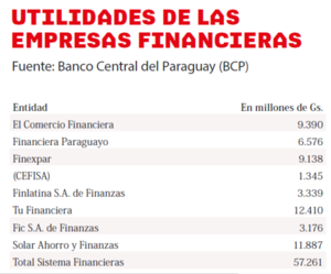 Las financieras ganaron US$ 7,7 millones a junio | Financieras | 5Días