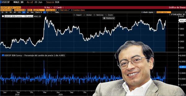 Desplome récord del peso colombiano 