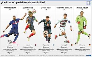 Cada selección podrá llevar 26 futbolistas al Mundial de Qatar - Fútbol - ABC Color