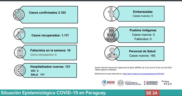 Coronavirus se dispara aún más: insisten en aplicarse vacunas de refuerzo - Nacionales - ABC Color