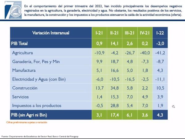 El PIB cayó 2% en el primer trimestre - Economía - ABC Color