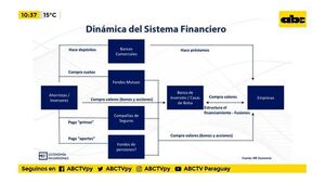 Mercado de capitales en Paraguay - Enfoque económico - ABC Color