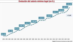 Salario mínimo legal en Paraguay: descripción y evolución (parte I) - Económico - ABC Color