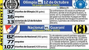 Apertura 2022: dos partidos en la gélida jornada dominical - Fútbol - ABC Color