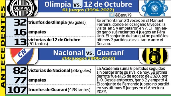 Apertura 2022: dos partidos en la gélida jornada dominical - Fútbol - ABC Color