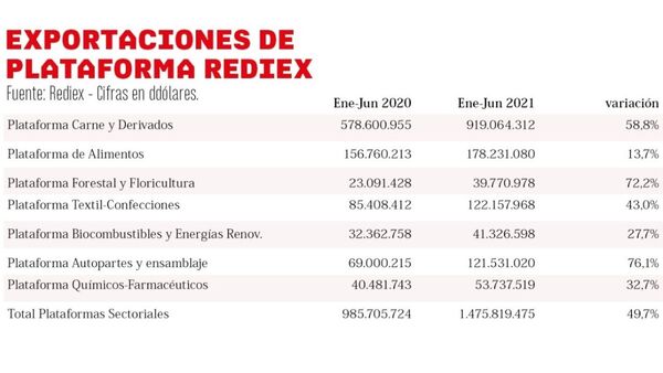 Plataformas Rediex movieron US$ 1.475 millones en seis meses | Exportaciones | 5Días