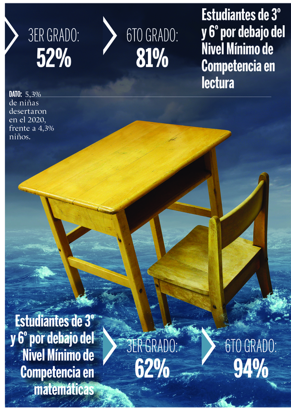 Cifras catastróficas en educación tras pandemia - El Independiente