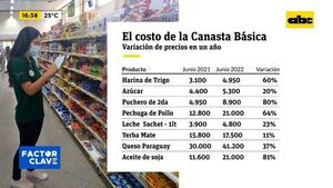 Costo de la canasta básica - Factor Clave - ABC Color