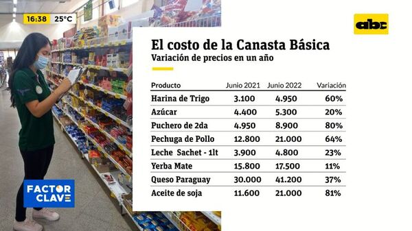 Costo de la canasta básica - Factor Clave - ABC Color