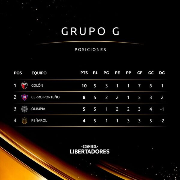 Versus / ¿Con qué resultados clasifica Cerro y cómo Olimpia puede lograr la hazaña? - Paraguaype.com