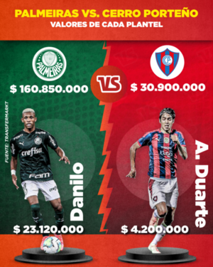 Versus / Palmeiras, un equipo cinco veces más costoso que Cerro Porteño - Paraguaype.com
