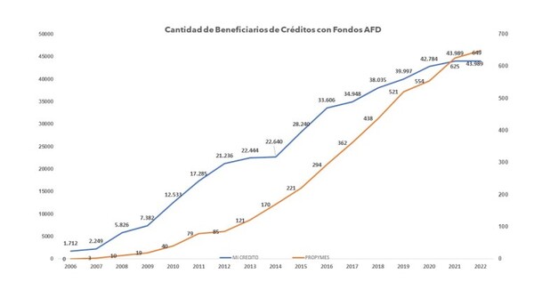 84.000 MIPYMES accedieron a crédito por USD 1.125 millones con la AFD y el FOGAPY