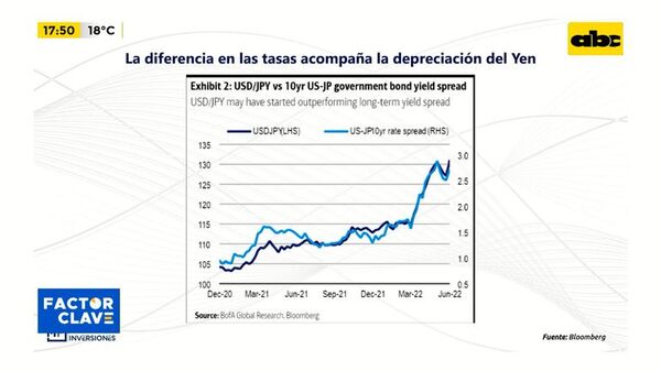 Depreciación del YEN y los mercados globales - Factor Clave - ABC Color